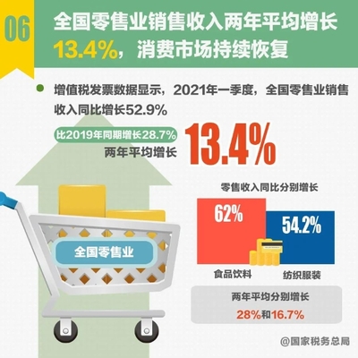 十組稅收數據解讀 一季度食品互聯網銷售成經濟亮點